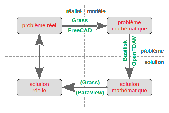 cycle de modélisation