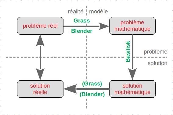 cycle de modélisation