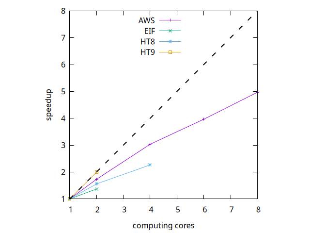 multi-core