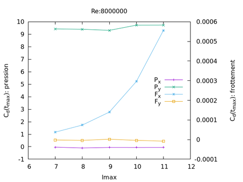 Cd as a function of lmax